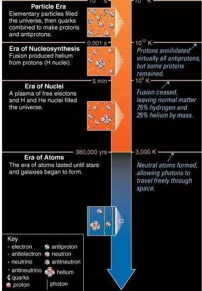 7. Era of Atoms Atoms form at age 380,000 years Background radiation released 8.