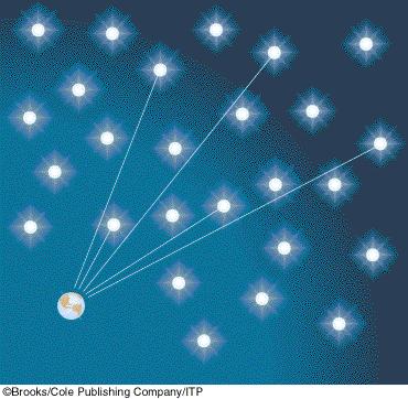 centauri) Dimensions of the Universe Olber s Paradox Night sky is not