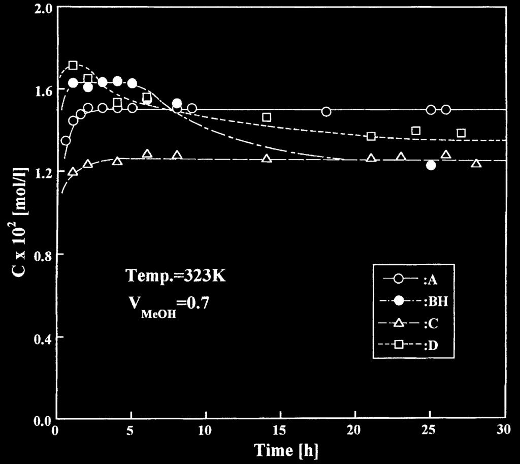584 M. KITAMURA Fig. 1 Typical concentration change of BPT after the excess crystals were added to the solution at 323 K (V MeOH = 0.7 ). Fig. 2 Transformation behaviors at different solvent compositions (323 K) (ms: metastable form, s: stable form).