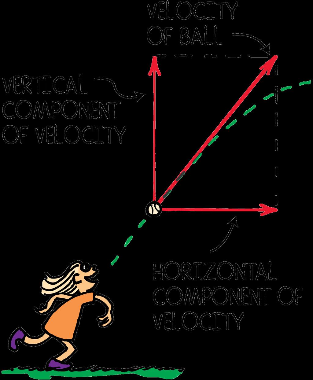 nts Motion of Vectors in 2 directions: Components of velocity can be resolved