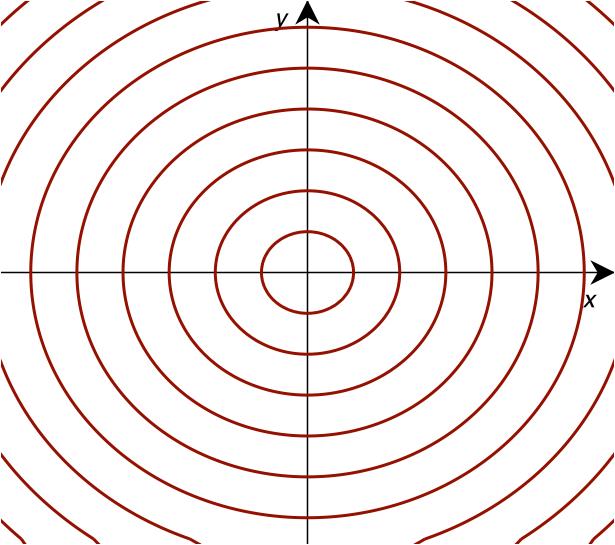 3.2. DOUBLE INTEGRALS IN POLAR COORDINATES 87 Circles of radius r centered at