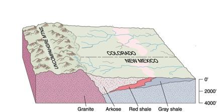 Deposition of Pennsylvanian clastic sediments in eastern Colorado and New Mexico.