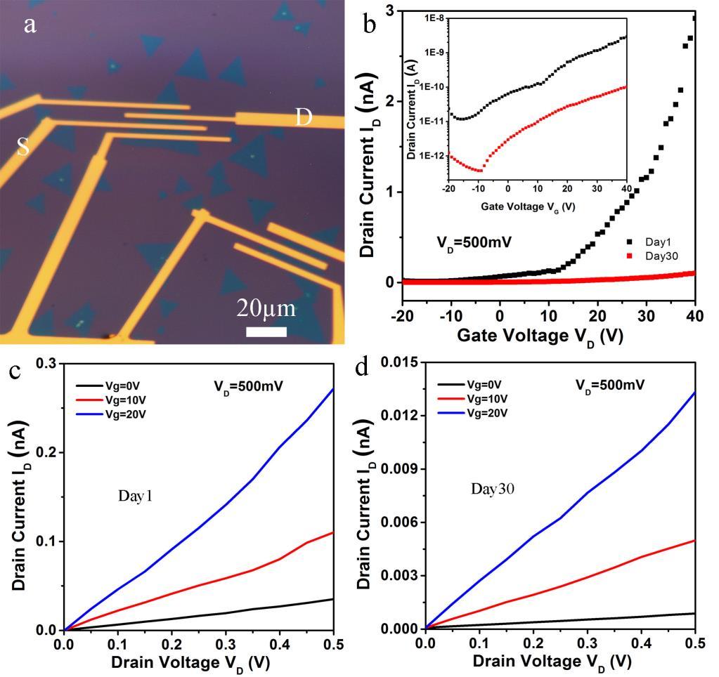 Figure S1: (a) Transistor device using CVD grown monolayer MoS2 sheet on SiO2/Si substrate. (b-d) The device was stored in vacuum (~ 1 Torr) for 3 months.