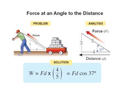 (force at angle to distance) Force (N) done against gravity Mass (g) W = Fd cos (q) Angle