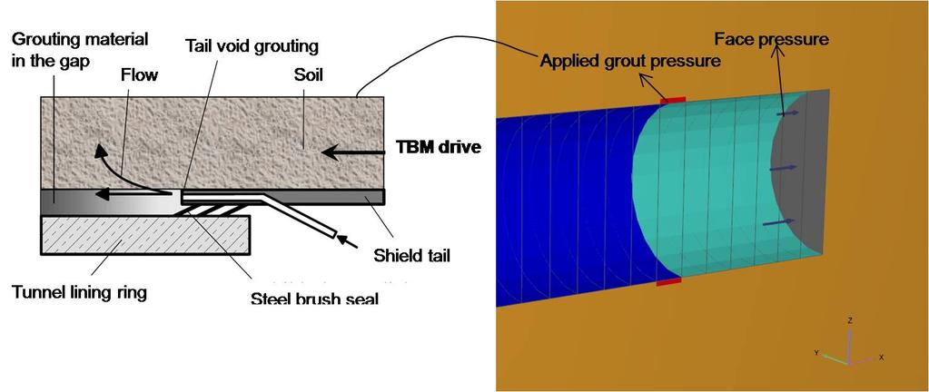 Figure 2: Modeling of the back-fill grouting.