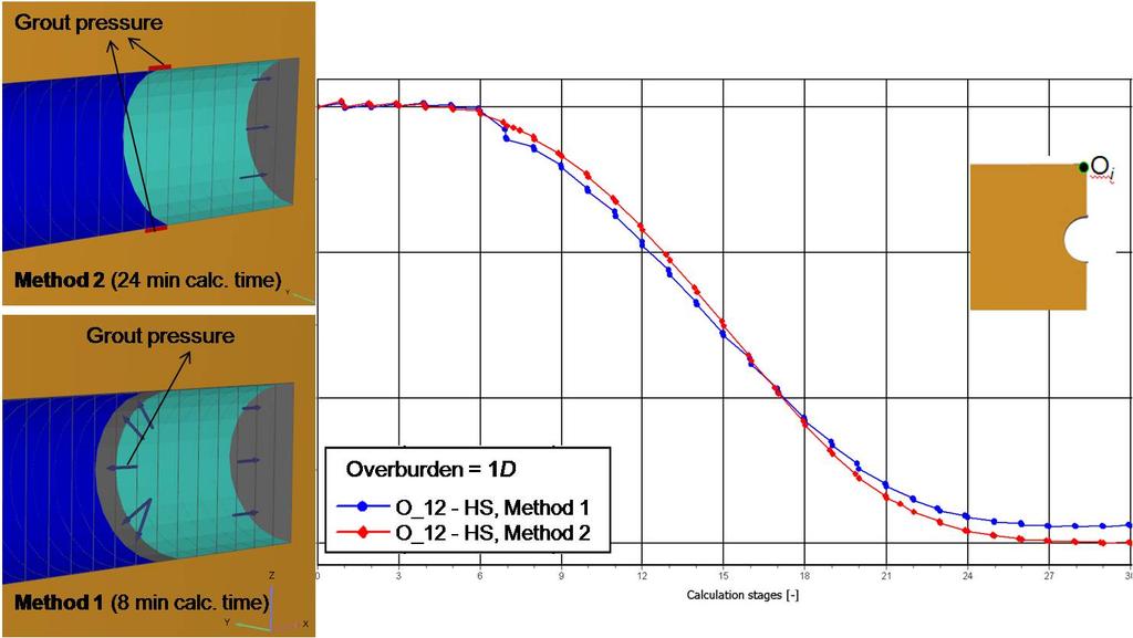 Figure 7: Different methods to simulate the grouting pressure and a comparison of the calculated deformations (here the surface settlements). The model used is the HS model.