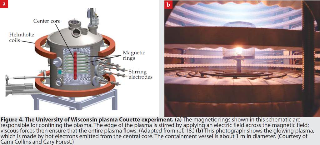 University of Wisconsin Plasma Couette Experiment I Uses alternating magnetic rings to keep plasma away