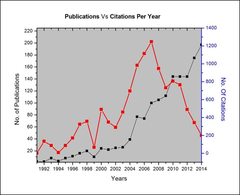 research was found to be: y = 0.467x 2-1865.x + 2E+06, where y is the cumulative number of publications and x is the number of years since 1991. 4.