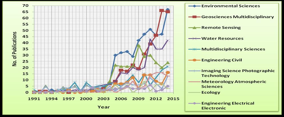 Figure 5: Comparison of Growth trends of the top eight productive subject categories Based on the classification of subject categories in the Web of Science, GIS research covered 111 subject
