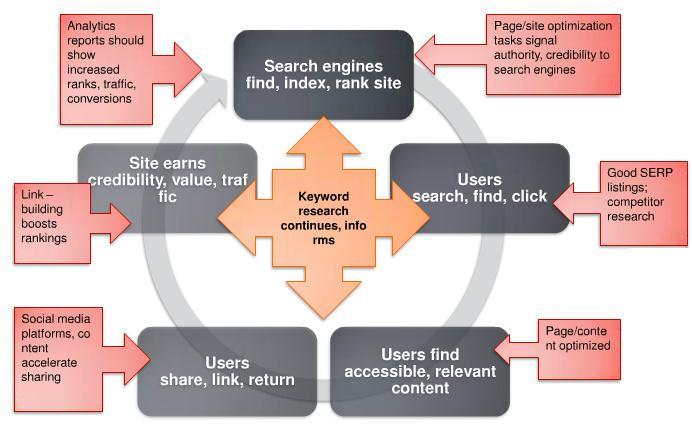Slika 17: SEO cikel (Vir: Marshall, 2011) Pomembno je vedeti, da imajo različni spletni iskalniki tudi različne zapletene mehanizme razvrščanja spletne strani in drugih kriterijev.