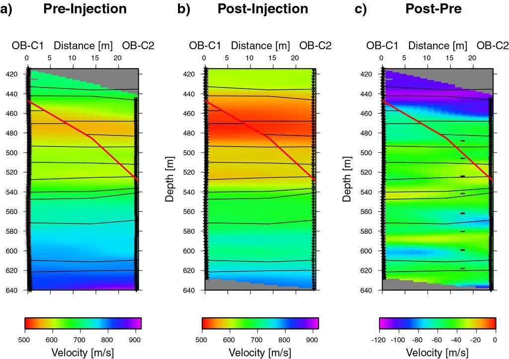 S-wave Data: The pre-injection S-wave velocity estimates (Figure 5a) corroborate the results of the P-wave data.