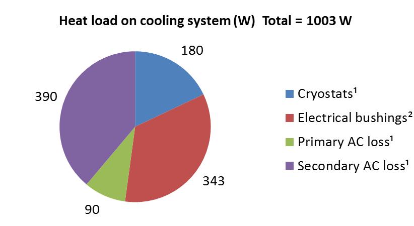 THERMAL BUDGET (AT RATED LOAD) Our sizing of the cooling system has allowed for 1100W heat