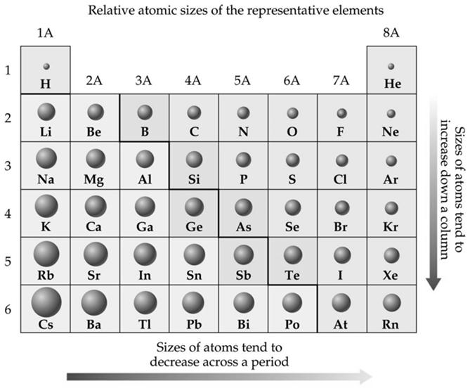 Trends in Atomic Size Metallic Character Metals malleable & ductile shiny, lusterous, reflect light conduct heat and electricity most oxides basic and ionic form cations in