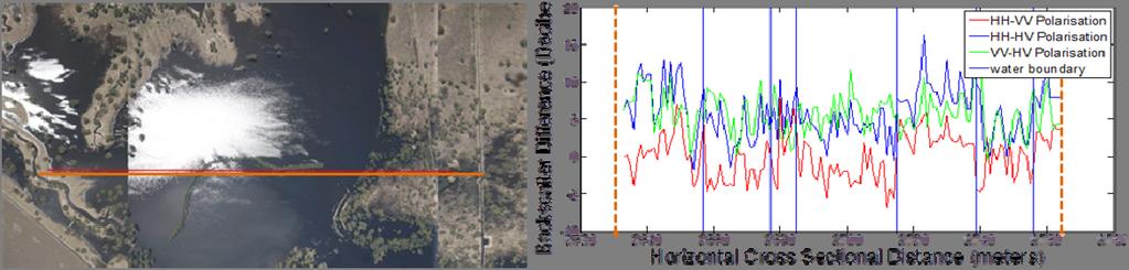 Elhassan et al., Standing water detection using radar 4. 4.1.