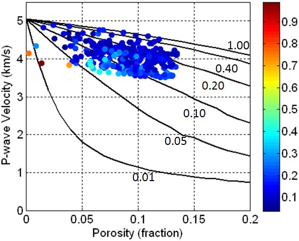 As shown in Figure 2, the scattering of velocities can be explained by the variation of aspect ratio, though shale volume can be regarded as a factor affecting the velocityporosity relationship.