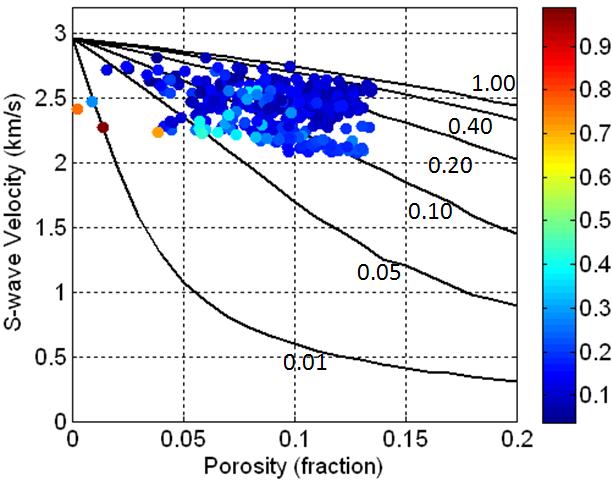 V sh V sh (a) (b) Figure 2 (a) P- and (b) S-wave velocities as a function of porosity color-coded by shale volume derived from gamma ray log.