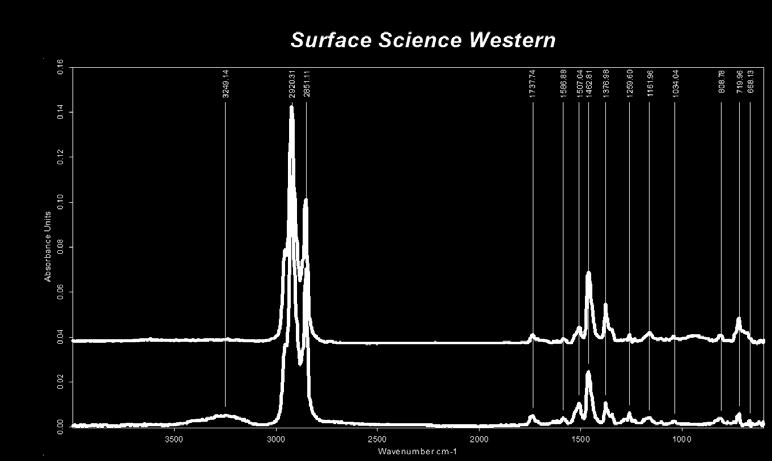 FTIR and Raman spectroscopies are complementary optical techniques that are useful in analyzing and identifying organic and inorganic compounds.
