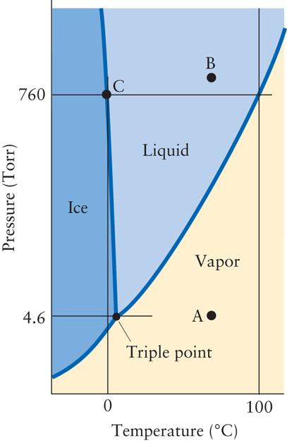 Phase Diagrams 21 Phase diagram of water Phase boundaries Freezing Melting Equilibrium btwn phases Triple point