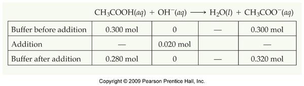 Sample Exercise 17.6 (p. 736) A buffer is made by adding 0.300 mol of HC 2 H 3 O 2 and 0.300 mol NaC 2 H 3 O 2 to enough water to make 1.00 L of solution. The ph of the buffer is 4.