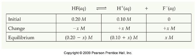 Sample Exercise 17.2 (p. 728) Calculate the fluoride ion concentration and ph of a solution that is 0.20 M in HF and 0.10 M in HCl. ([F - ] = 1.4 x 10-3 M; ph = 1.00) Practice Exercise 1 (17.
