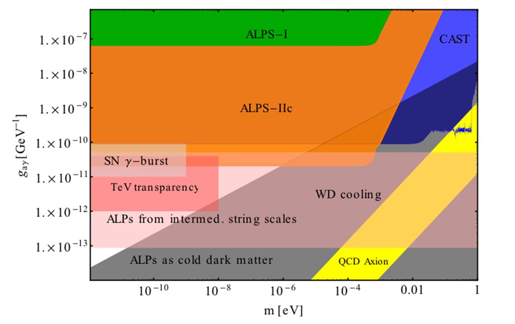 Axion and axion-like particles: Goals of ALPS-IIc > Chart thus-far unexplored parameter space, surpassing, at low masses, even the limits from the CERN Axion Solar Telescope