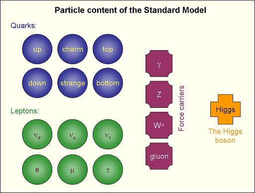 Strong case for particles beyond the Standard Model > Standard Model (SM) of particle physics describes basic properties of known matter and forces > SM not a complete and