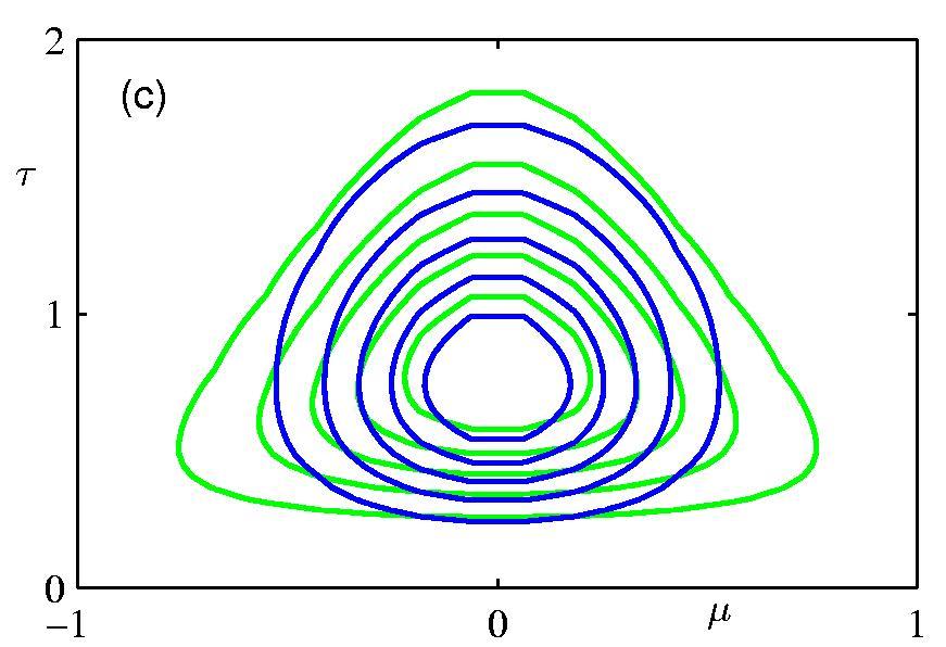 Contours of initial approx q (µ)q (τ) (b) after re-estimating the factor qμ(μ).