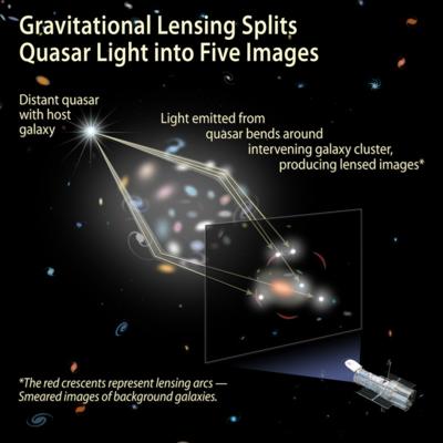 More Evidence for the Existence of Dark Matter Gravitational Lensing First postulated by Orest Chwolson (1924), made famous by Albert Einstein (1936) in his general theory of relativity.