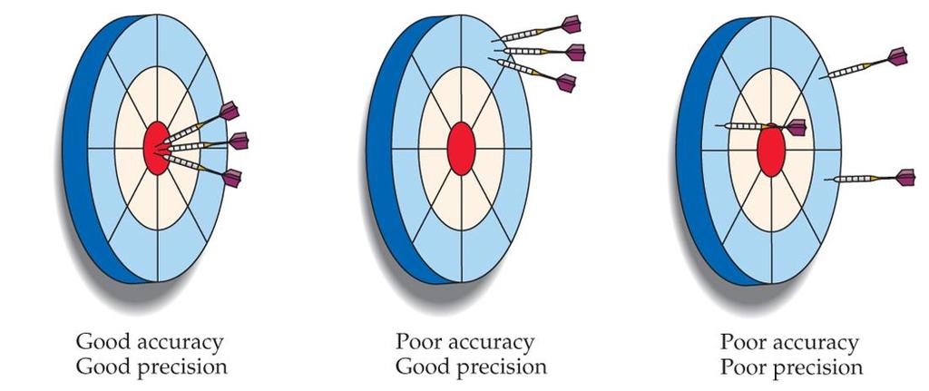 Uncertainty in Measurement Precision and Accuracy Accuracy refers to the proximity of a measurement to the