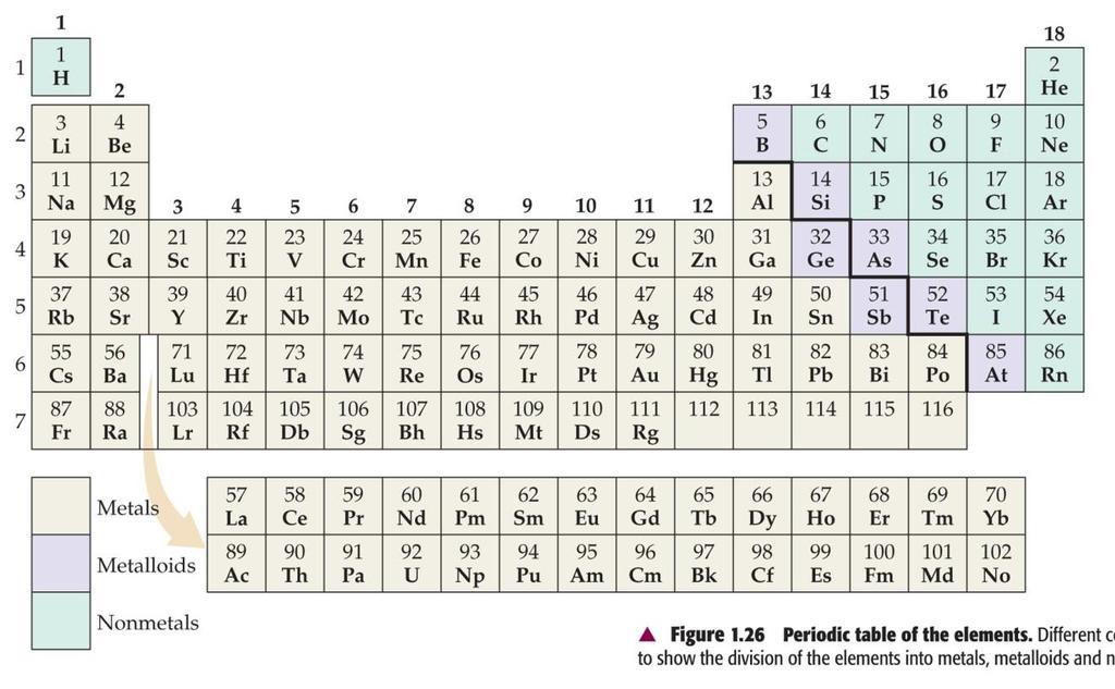 Atomic (Z) & Mass (A) Numbers - atoms of different elements have different numbers of p + in their nuclei mass
