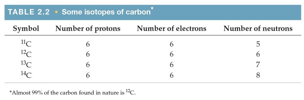 Isotopes - atoms of same element having d different numbers of n O in their nuclei ie.