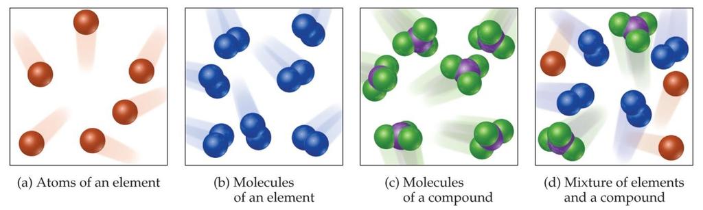 Matter - atoms are building blocks of