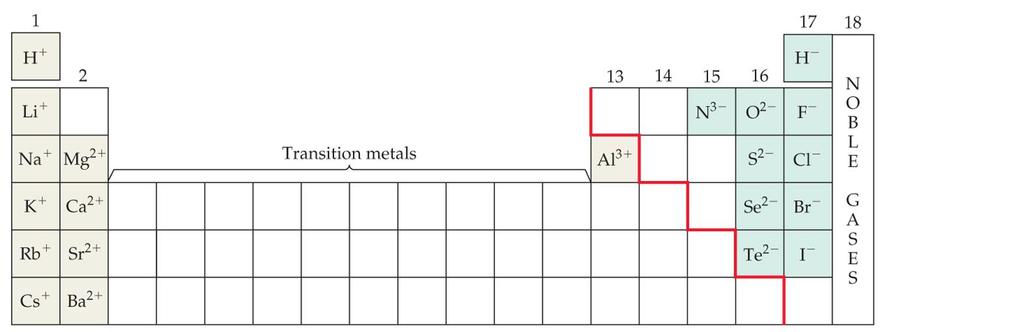 Ions and Ionic Compounds When atoms lose or gain electrons, they become ions. Cations are positive and are formed by elements on the left side of the periodic chart.