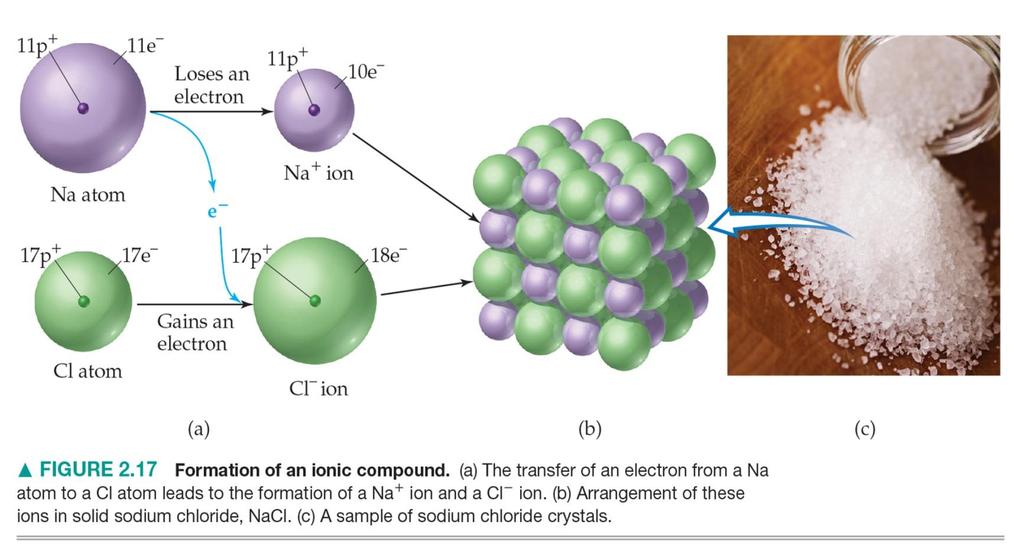 Ionic Compounds Ionic compounds (such as NaCl)