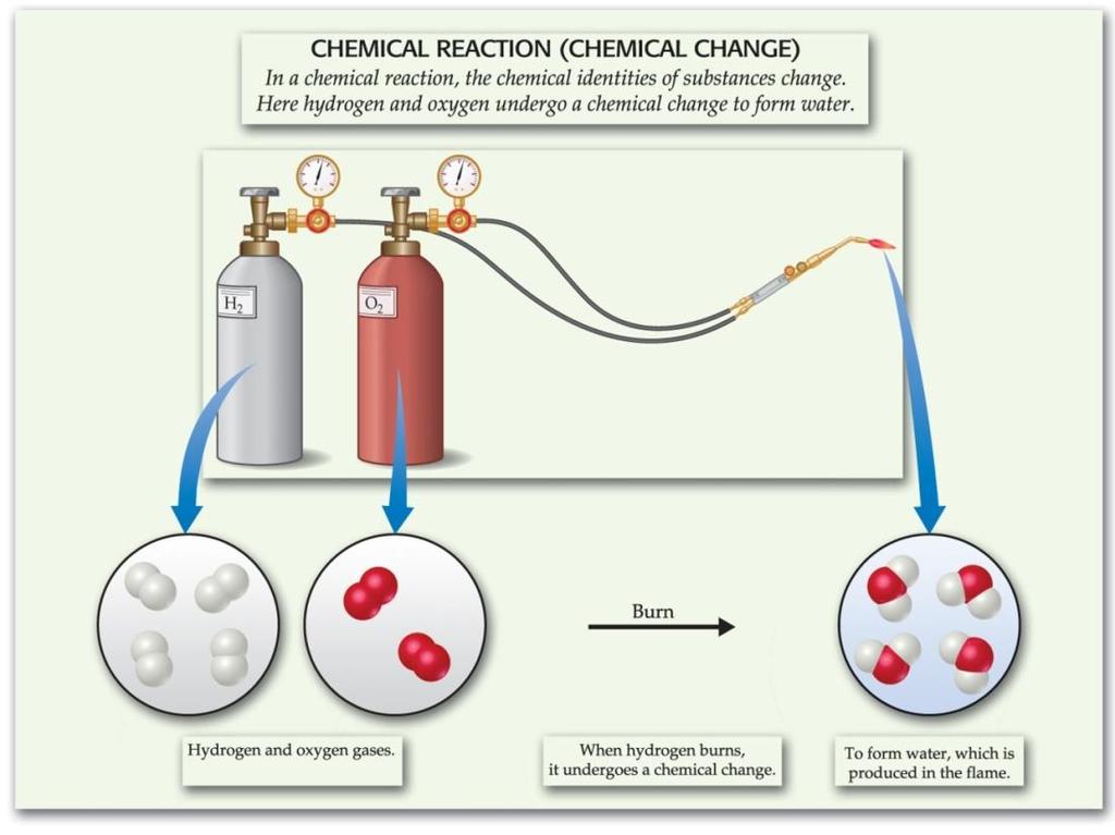 Physical and Chemical Changes Separation of Mixtures Figure 1.