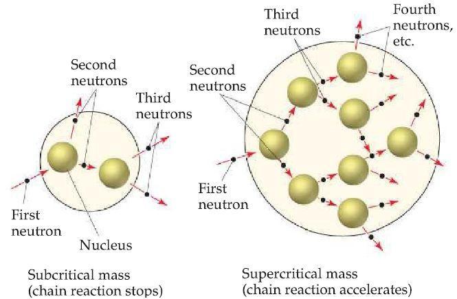 o A mass in excess of a critical mass is referred to as a supercritical mass Nuclear Reactors o Nuclear fission produces the energy generated by