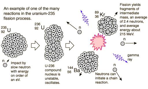 Unit 3 Types of Nuclear Reactions Above: Fission of Uranium 235 c.