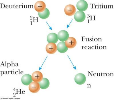 Types of Nuclear Reactions Unit 3 Does NOT occur under standard conditions, positively charged Hydrogen atoms each other.
