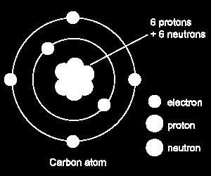Atomic Structure Unit 3 An atom is the (smallest unique) unit of matter. There are two regions of an atom that contain particles of matter, the rest is empty space.