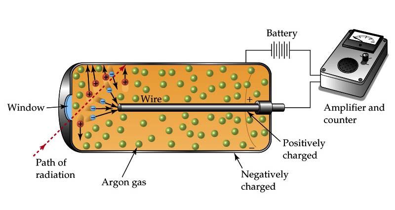 Detecting Radioactivity A Geiger counter determines the amount of ionization by detecting an electric current.