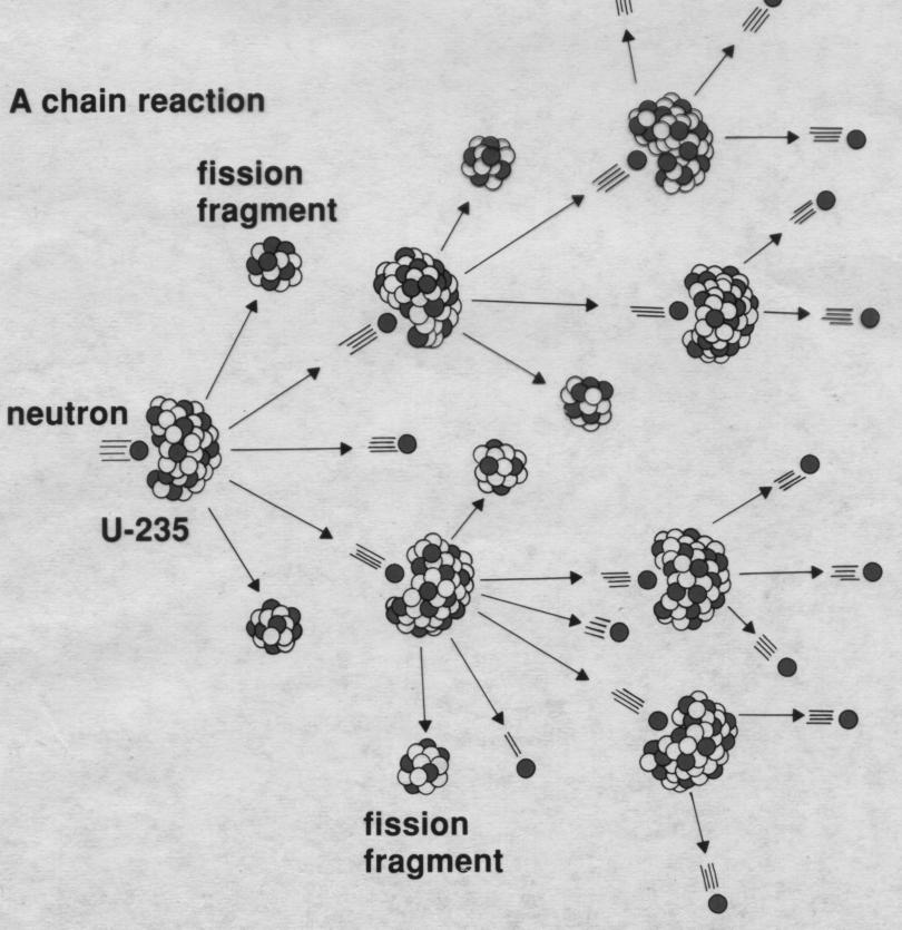 Nuclear Reactions Fission splitting a large nucleus into smaller nuclei of similar size with release of energy there are two fissionable isotopes: U-235 and Pu-239 example: 235 U + 1 n 139 Ba + 94 Kr