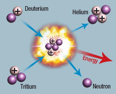 Fusion two small nuclei (hydrogen) collide to form a bigger nucleus (He) the release of energy significant mass loss converted to energy no chain reaction; no critical mass fusion reactions are the