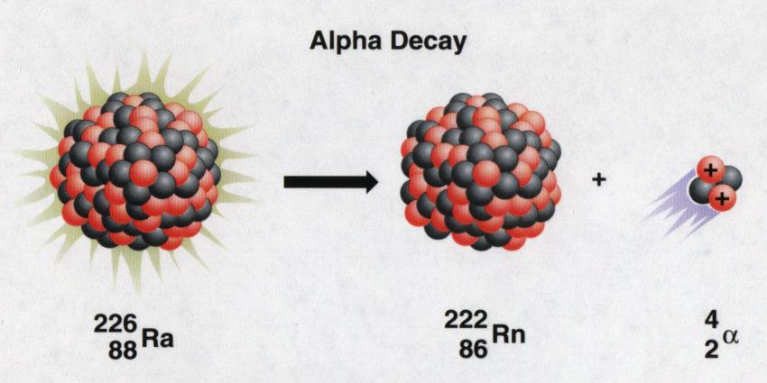 Alpha Decay Involves emission of a 2 proton-2 neutron unit from the nucleus; this unit is a helium nucleus Symbol is 4 He 2 (α) Slow speed Poor penetrating power (can be stopped by sheet of paper)