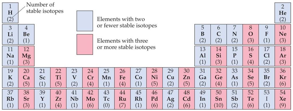 Stable Nuclei Magic numbers of 2, 8, 20, 28, 50, or 82