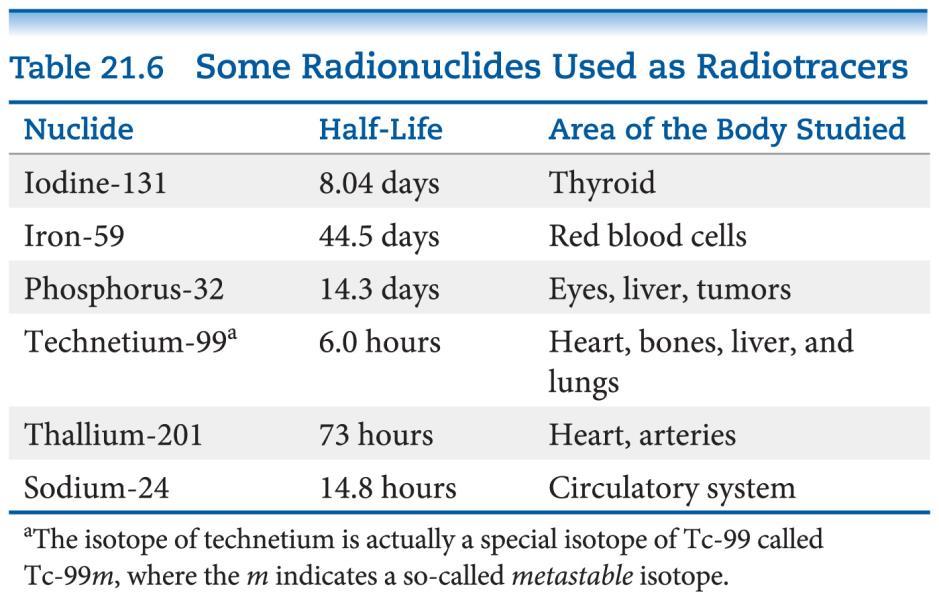 Medical Application of Radiotracers Radiotracers have found wide diagnostic use in medicine.