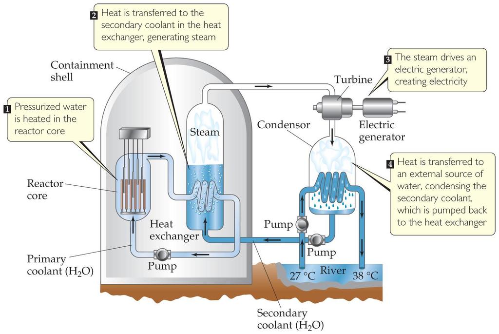 Reactors In nuclear reactors, the heat generated by the reaction is used to produce steam that
