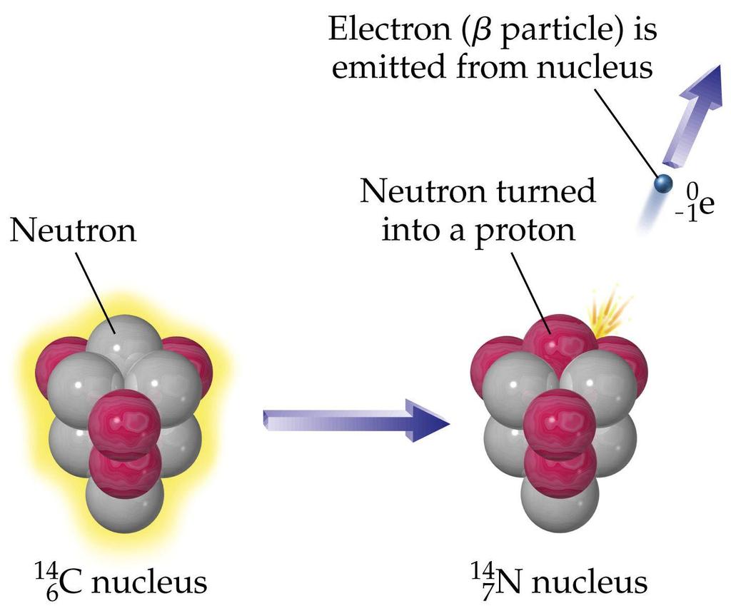 Beta radiation occurs when an unstable nucleus emits an