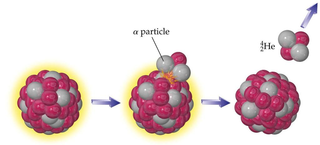 Alpha radiation occurs when an unstable nucleus emits a particle composed of 2 protons and 2 neutrons.