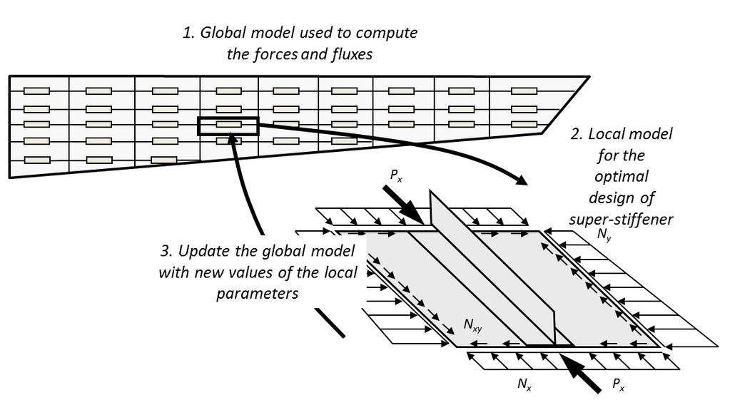 The composite structures sizing