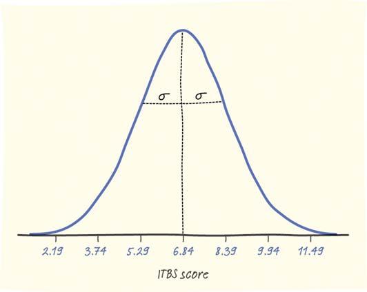 Normal Distributions 13 The distribution of Iowa Test of